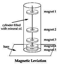 ceramic ring magnets levitating along a vertical shaft