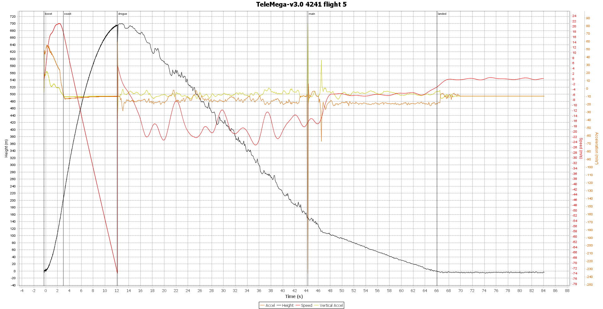 TeleMega flight 5 graph comparing time vs height