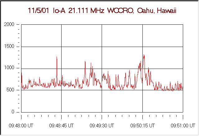 11/5/01 lo-A 21.111 MHz WOCRO, Oahu, Hawaii