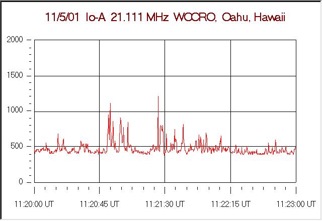 11/5/01 lo-A 21.111 MHz WOCRO, Oahu, Hawaii