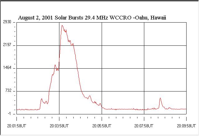 solar bursts graph